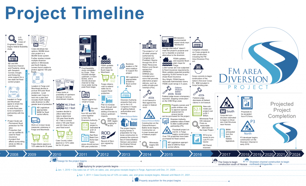 Read more about the article Project Timeline – Jul. 2016 – Diversion Authority