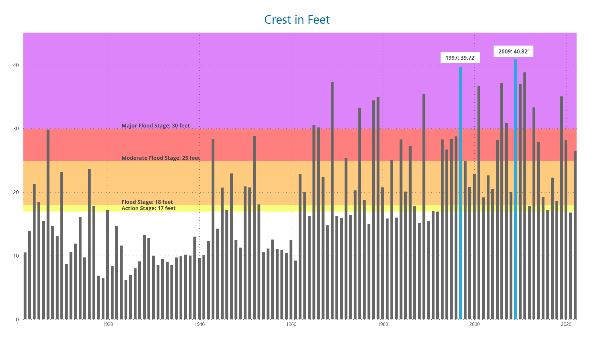 Bar Chart Displaying Red River Crests