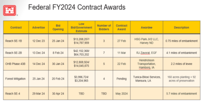 Board Meeting Minutes March 2024 Federal Fy2024 Contract Awards
